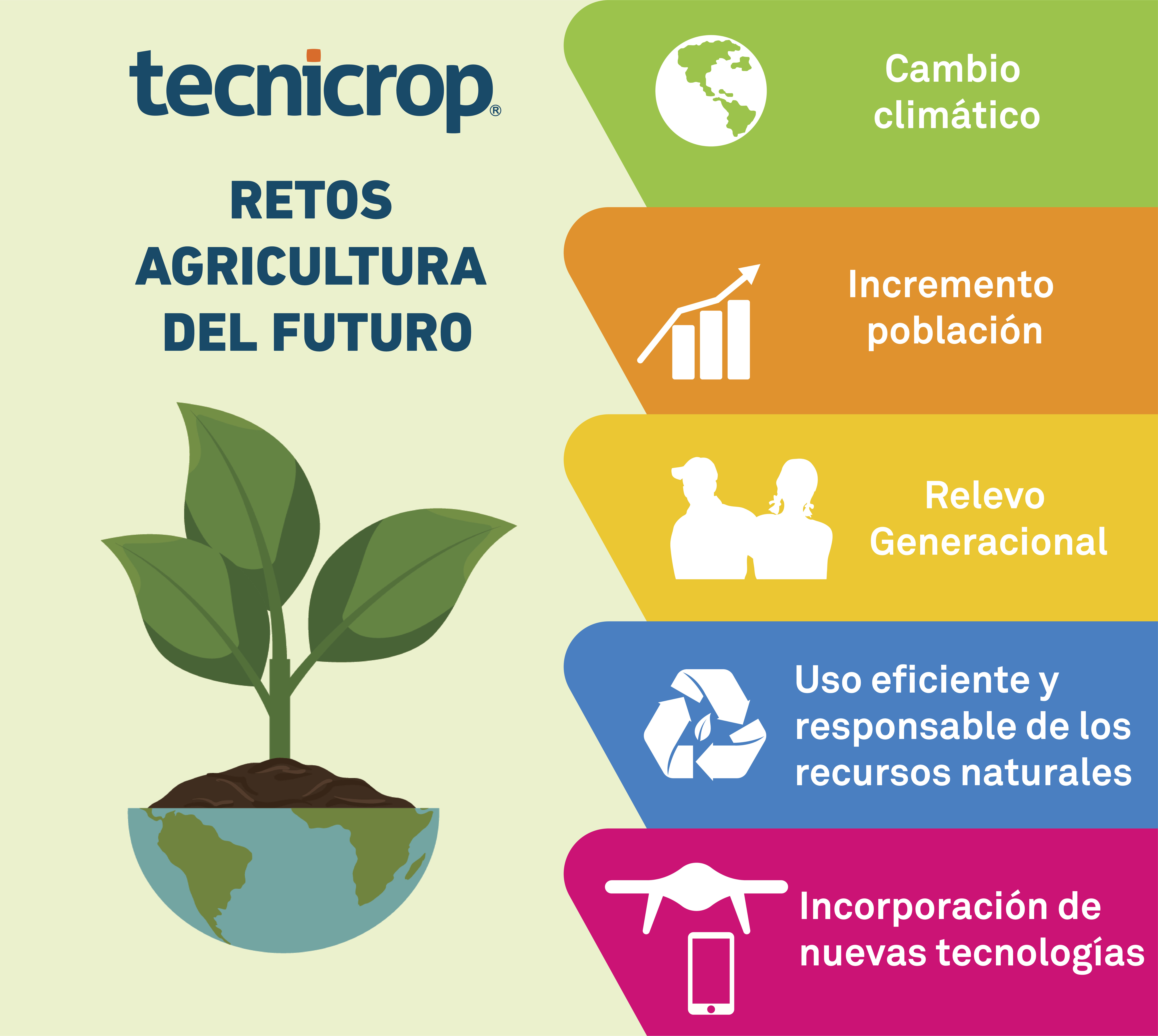 Retos agricultura del futuro - Tecnicrop Ibérica .